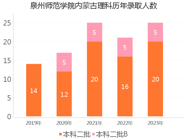 泉州師范學院排行_泉州師范學院排名_泉州師范學院的全國排名