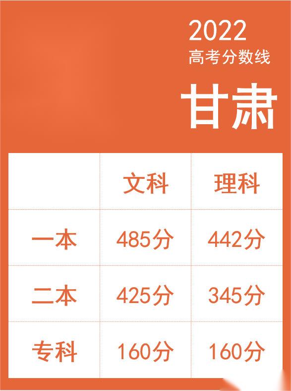 2024年甘肅高考三本分數(shù)線_甘肅省今年高考分數(shù)線_甘肅2029高考分數(shù)線