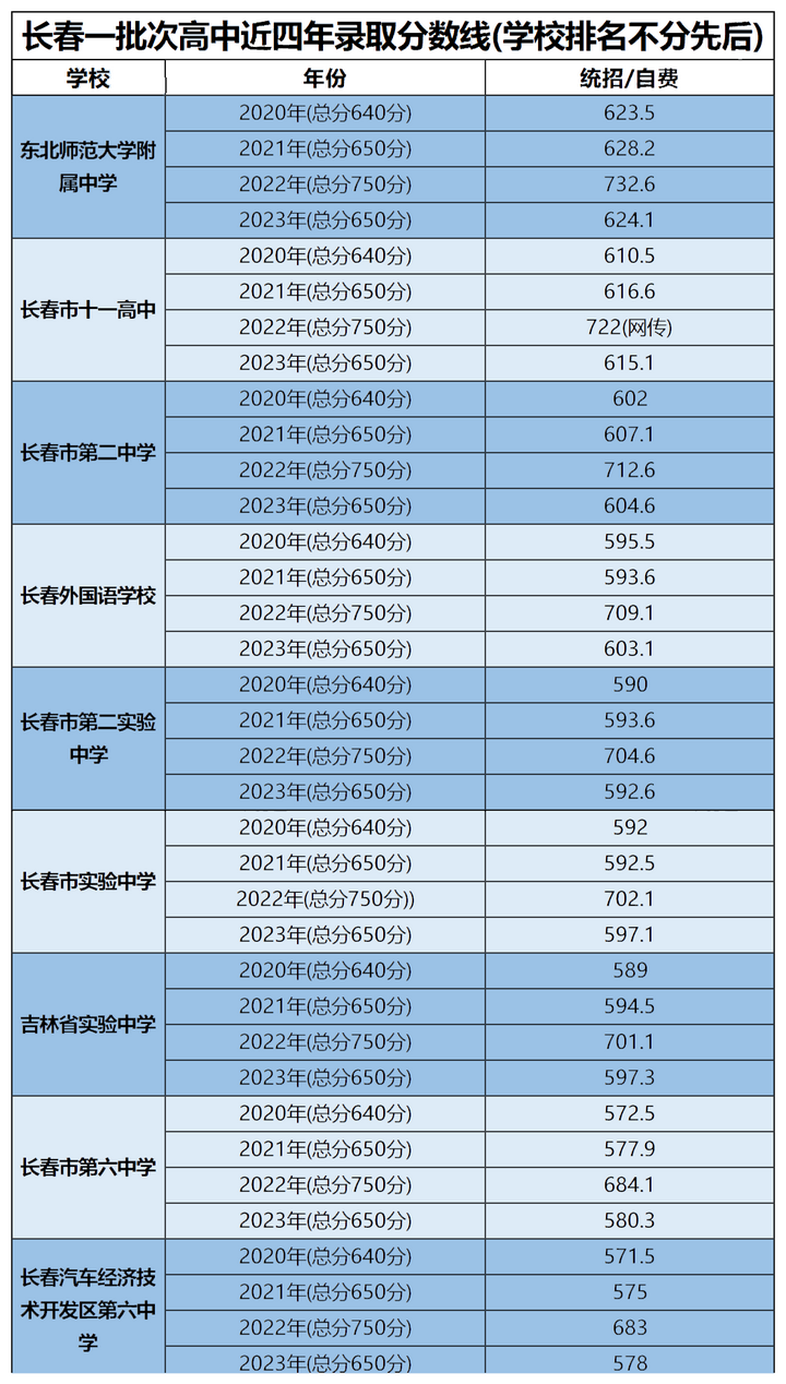 三河三中多少分能上_三河三中錄取分數線_三河中學錄取分數線