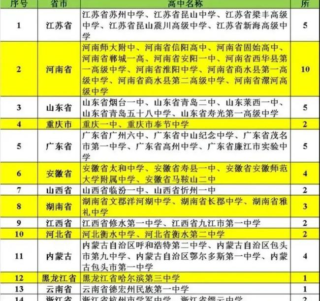 山東最好的醫學院排名_山東醫學院綜合排名_山東醫學院校哪個最好