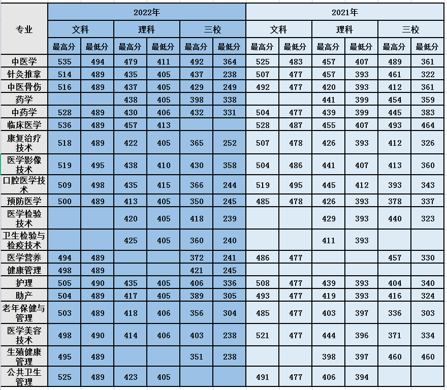 2023年石家莊醫學高等專科學校錄取分數線_石家莊高等專科醫學院分數線_石家莊醫學高等專科高考分數線