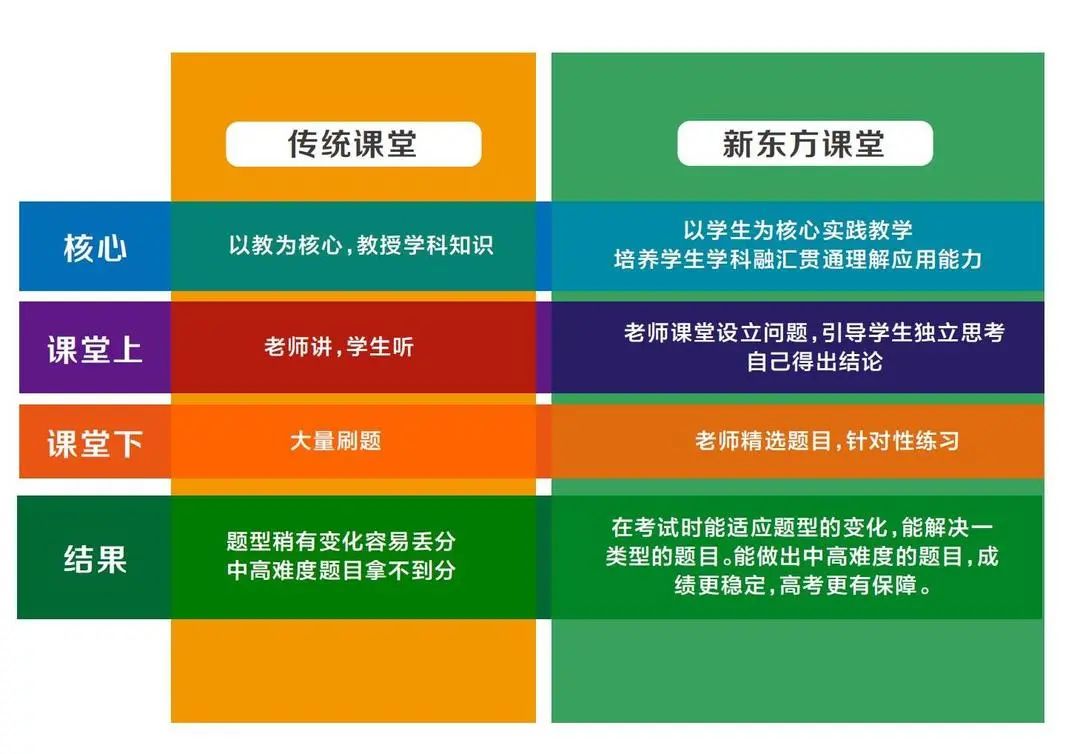 新東方高考分數線_2023年新東方外國語學校錄取分數線_新東方外國語學校學費