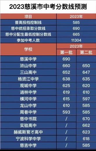 錦州高考本科分數線_錦州中學統招分數線_2023年錦州學校錄取分數線