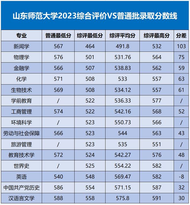 商洛學院專科專業分數線_2023年商洛師范專科學校錄取分數線_商洛師范2020年錄取分數線