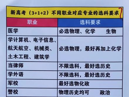 高中科系怎么填_高中選科表格_高中選科專業一覽表 如何對應