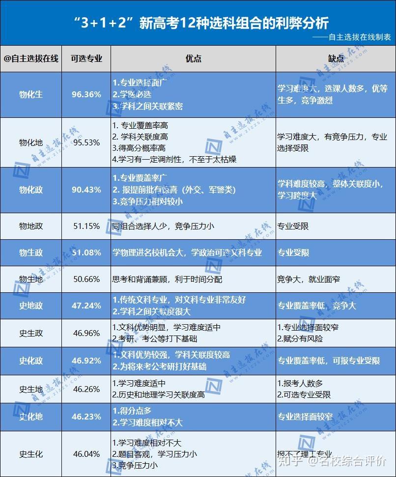高中科系怎么填_高中選科表格_高中選科專業一覽表 如何對應