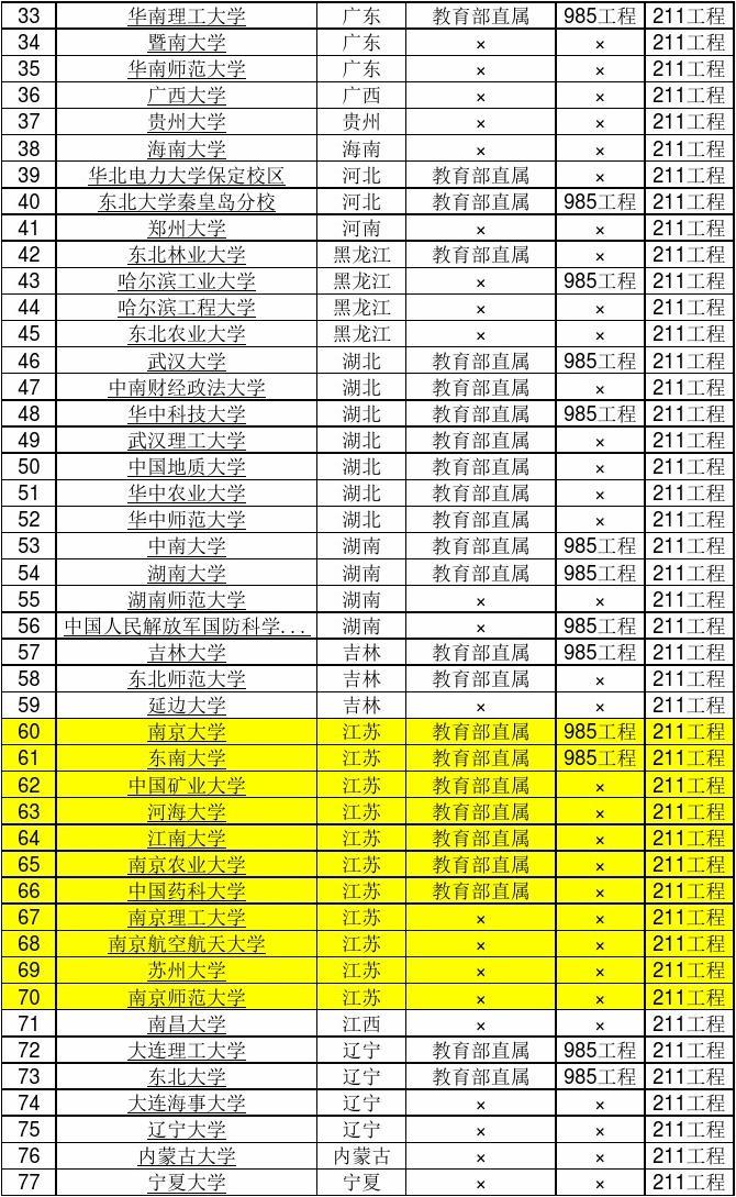 大學名校排名985_985 211大學名單排名_985211310院校排名