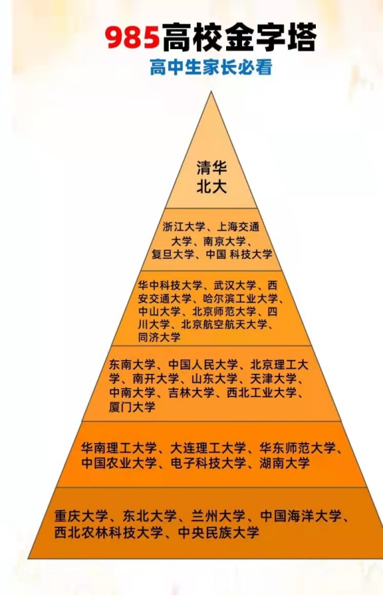 985 211大學名單排名_大學名校排名985_985211310院校排名