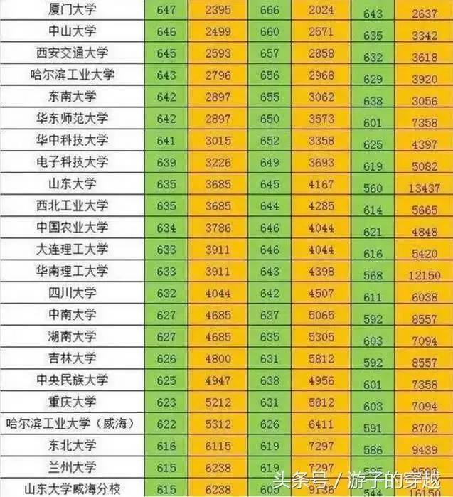 全國(guó)各省份高考分?jǐn)?shù)線排名 各省排行榜_各省份高考分?jǐn)?shù)線排名_各省高考成績(jī)錄取分?jǐn)?shù)線排名