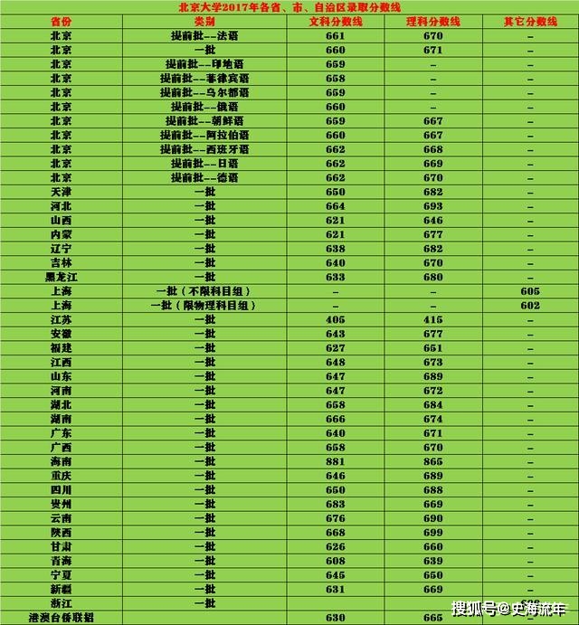 各省高考成績(jī)錄取分?jǐn)?shù)線排名_全國(guó)各省份高考分?jǐn)?shù)線排名 各省排行榜_各省份高考分?jǐn)?shù)線排名