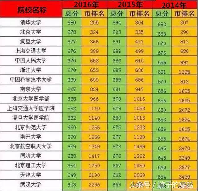 全國(guó)各省份高考分?jǐn)?shù)線排名 各省排行榜_各省份高考分?jǐn)?shù)線排名_各省高考成績(jī)錄取分?jǐn)?shù)線排名