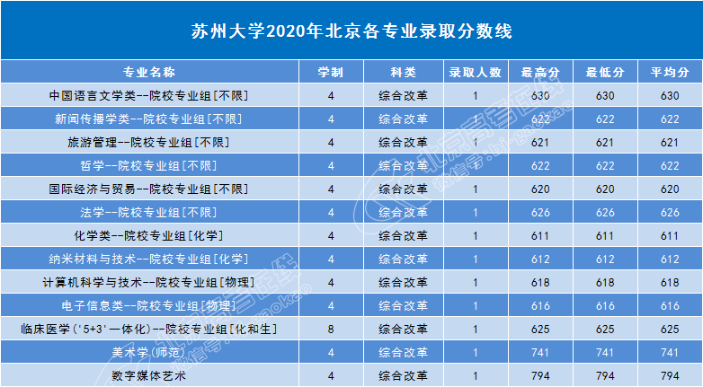 蘇州大學今年招生分數(shù)線_蘇州大學的錄取線是多少_2023年蘇州大學招生簡章錄取分數(shù)線