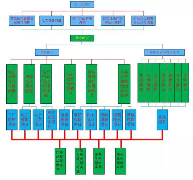 電氣自動化大專生出路 就業(yè)方向有哪些_大專電氣自動化就業(yè)前景_電氣自動化專業(yè)大專生的出路