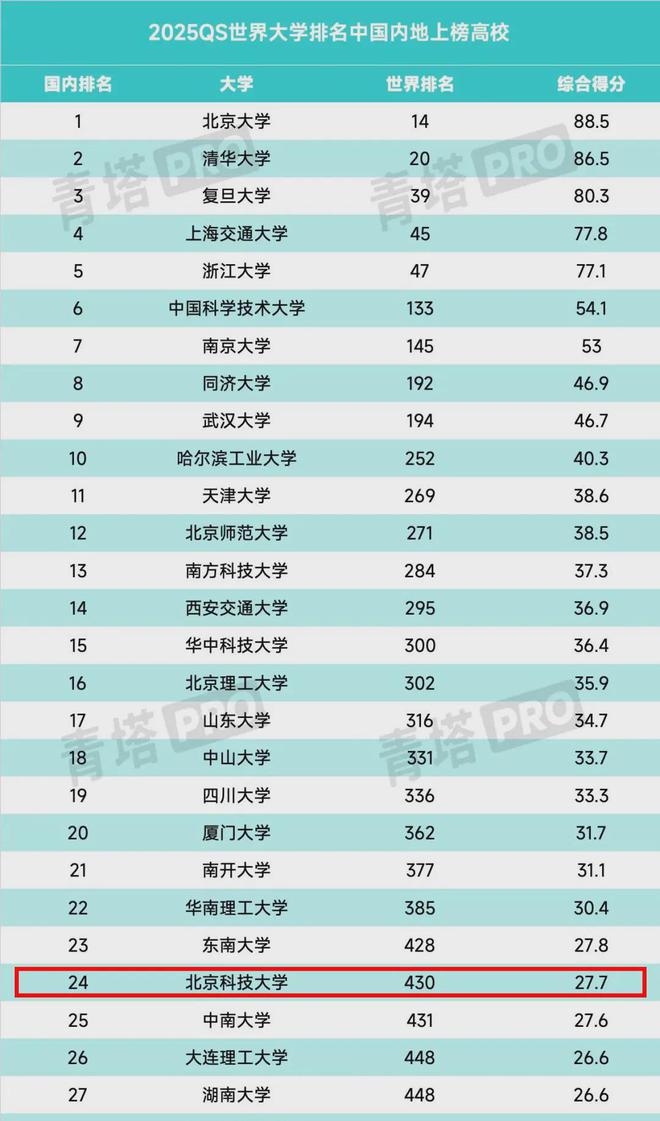 全國500強大學_2021全國大學500強_全國大學500強名單出爐
