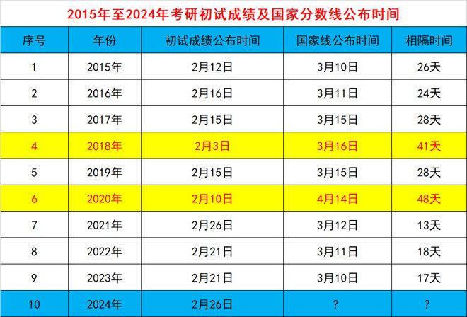 今年國家研究生招生分數線_202l年研究生國家線_2024研究生國家錄取線