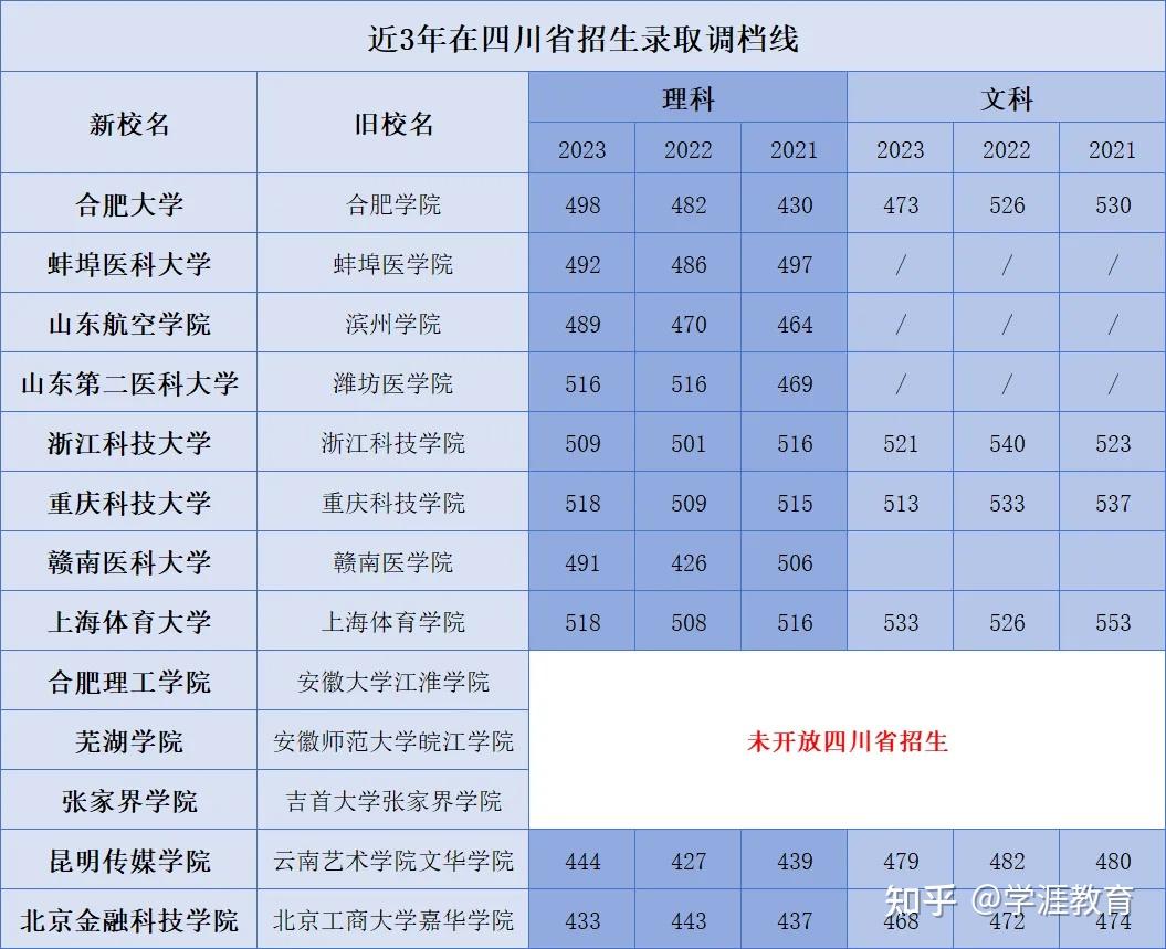 2031高考分?jǐn)?shù)線_202高考分?jǐn)?shù)線與錄取_2023年高考錄取分?jǐn)?shù)線