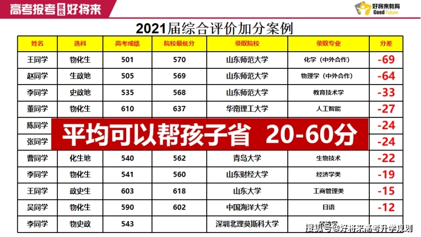 海洋大學分數線是多少_2023年中國海洋大學本科招生信息網錄取分數線_海洋大學最低分數線