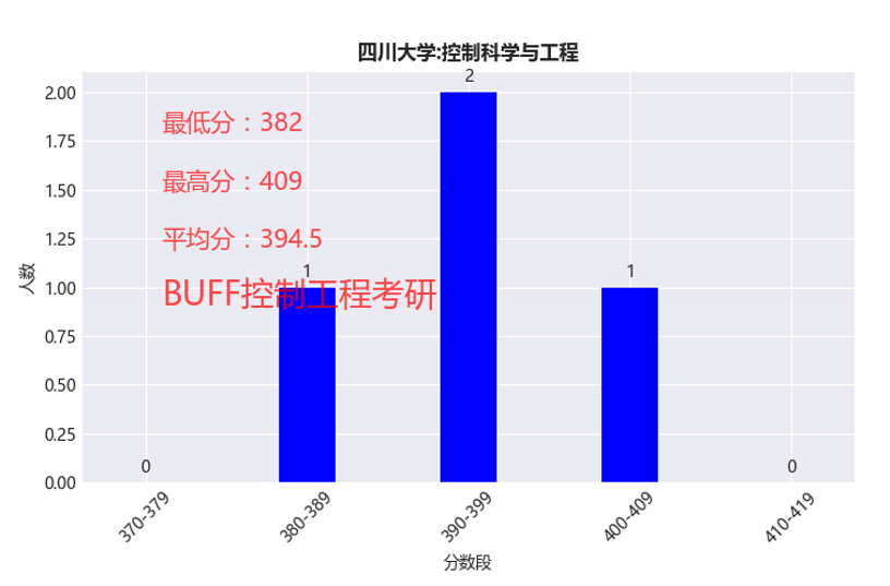 2023年四川大學招生信息網錄取分數線_四川的大學招生分數_四川大學四川招生分數線