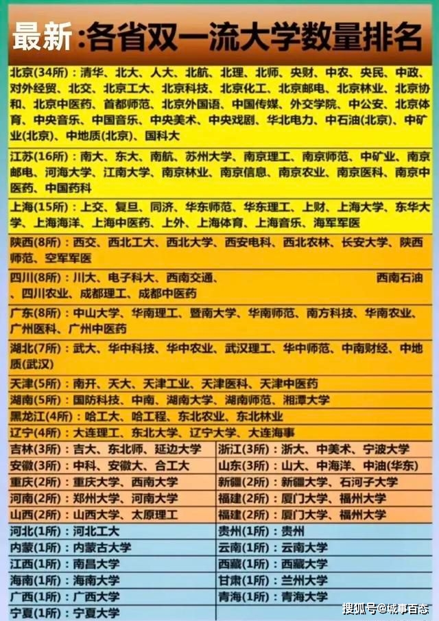 排名大學全國211有哪些_211大學全國排名_排名大學全國211有多少所