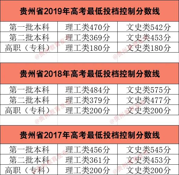 預計今年貴州高考分數線_貴州高考分數線何時出_2024年貴州高考分數線是多少