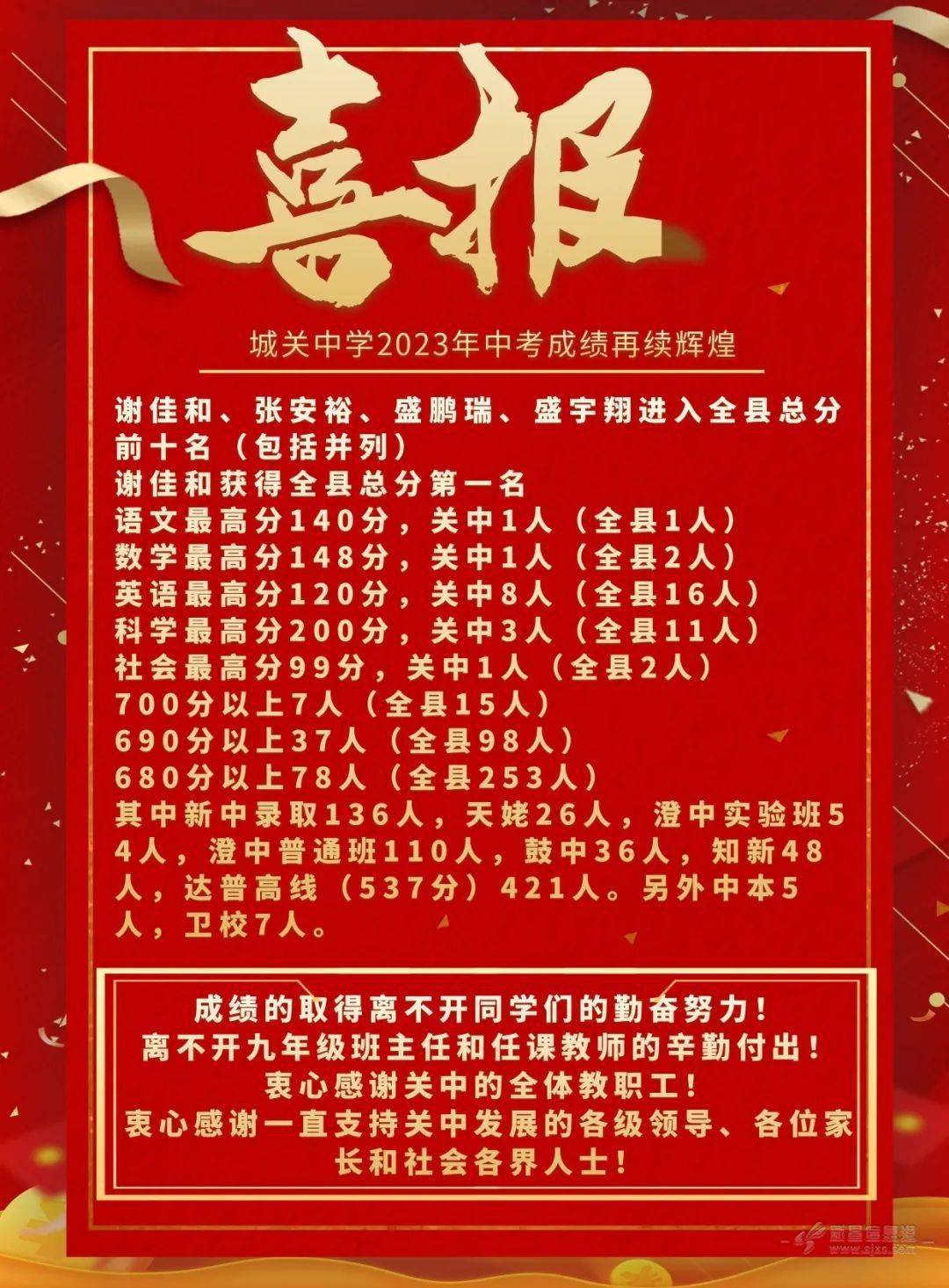 2020年長春高考?？品謹稻€_長春大專分數_2023年長春?？其浫》謹稻€