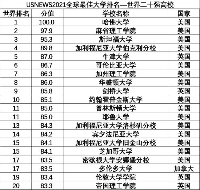 青島排名大學世界第幾_青島大學世界排名_青島大學全世界排名