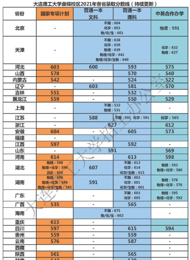 盤錦錄取公告_盤錦縣高錄取分數線2021_2023年盤錦學校錄取分數線