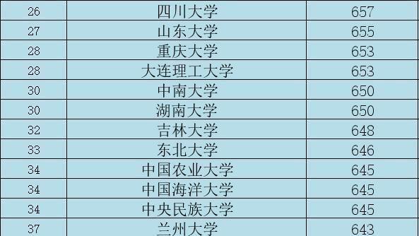 理科二本大學排名及分數線_理科二本大學_400分的公辦二本大學