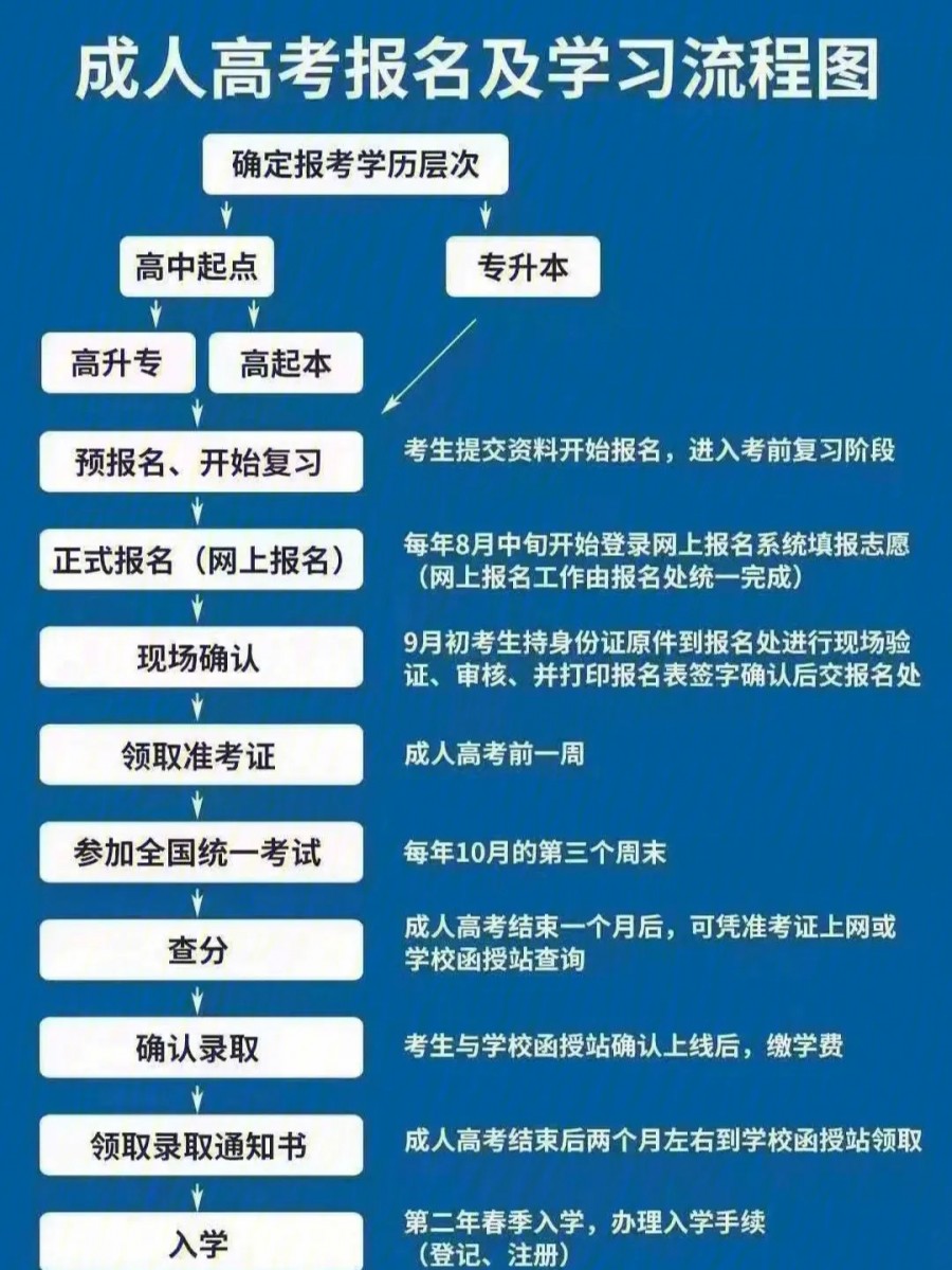 2024年成人高考考試時(shí)間_成人高考考試時(shí)間2020_2022成人高考考試時(shí)