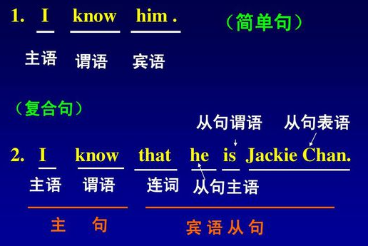賓語從句可以省略be動詞嗎_賓語從句可以省略先行詞嗎_