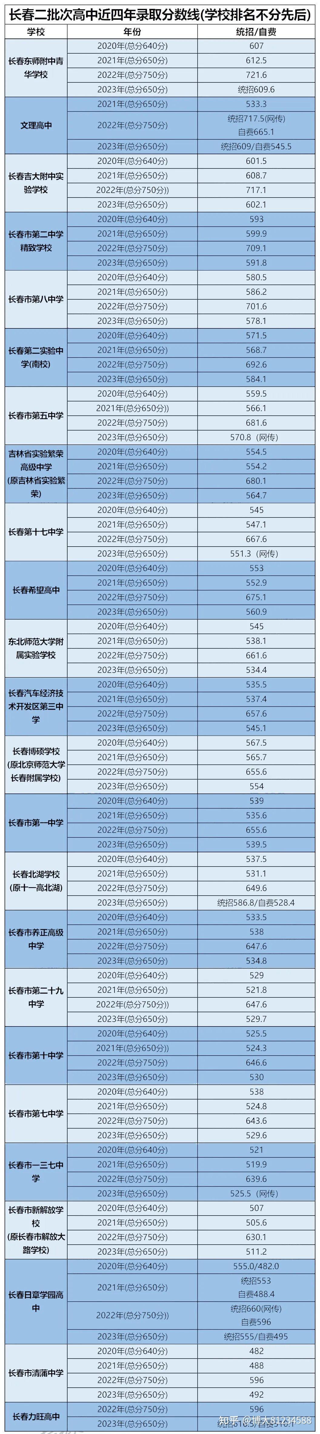 昌吉學院最低錄取分數(shù)線_2021年昌吉學院的分數(shù)線_2023年昌吉學校錄取分數(shù)線