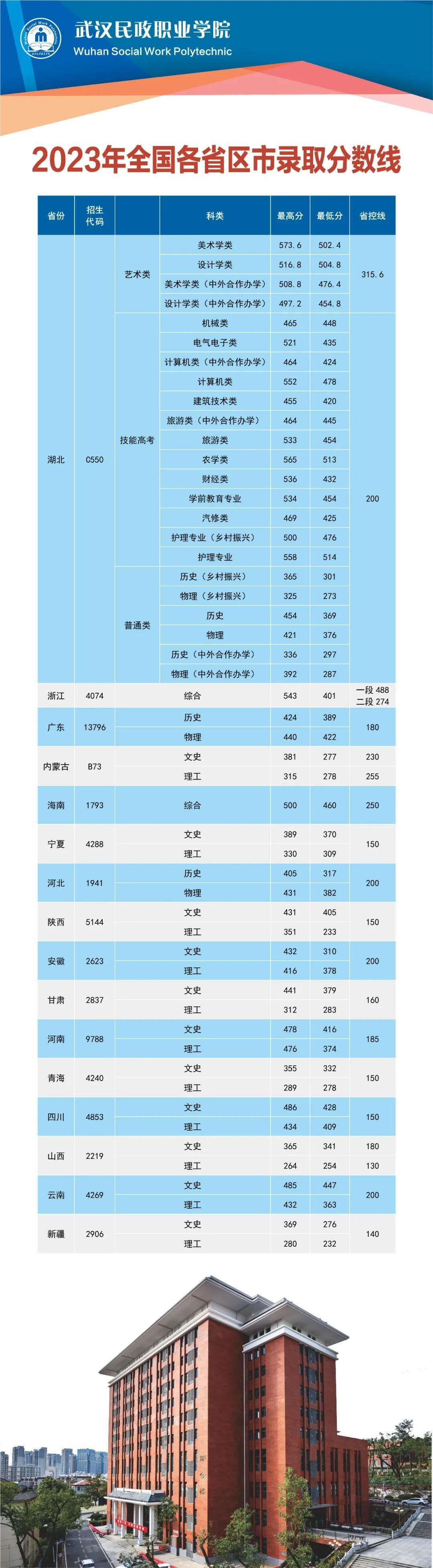 畢節(jié)醫(yī)學(xué)高等專科學(xué)校分數(shù)線_2023年畢節(jié)醫(yī)學(xué)高等專科學(xué)校錄取分數(shù)線_畢節(jié)醫(yī)專專業(yè)分數(shù)線