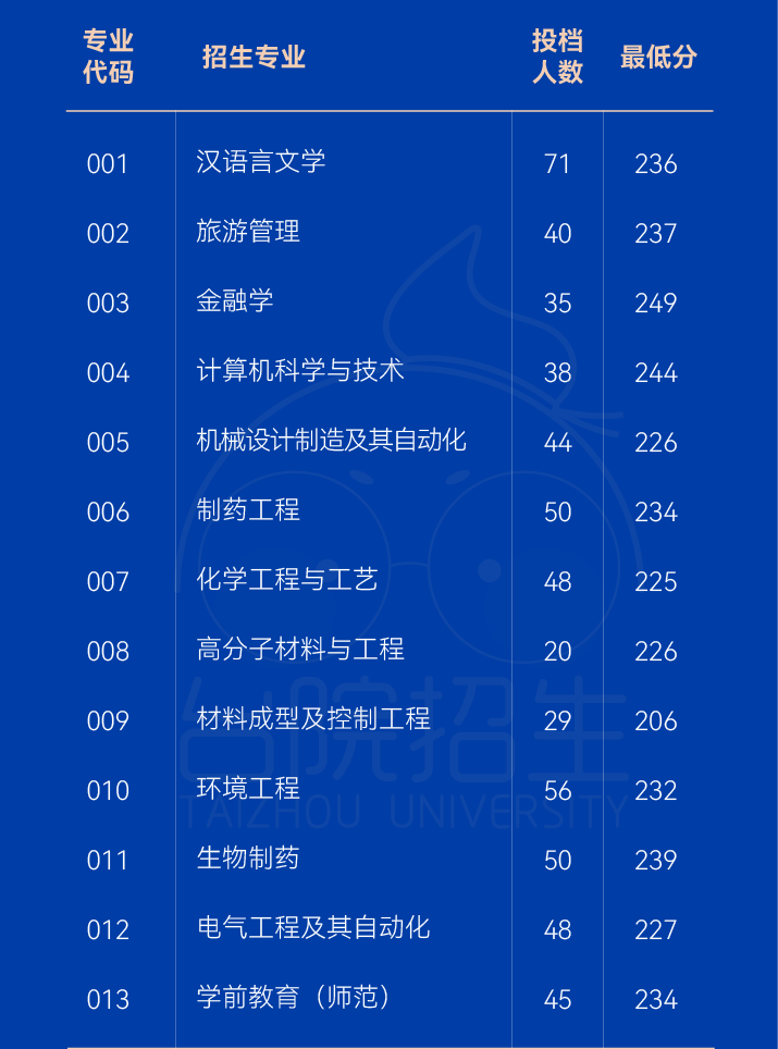 浙師大錄取名次_2023年浙師大研究生院錄取分數線_浙師大研究生院錄取分數線