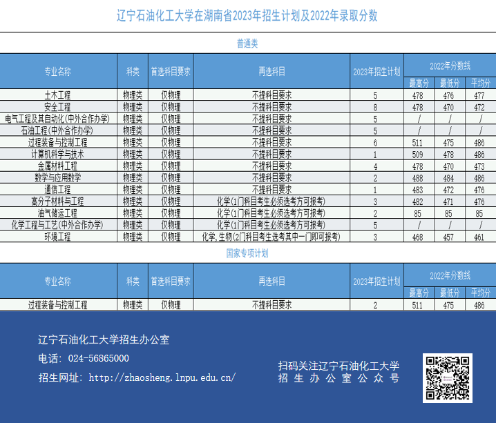 2023年遼寧石油化工大學(xué)研究生院錄取分?jǐn)?shù)線_遼寧石油化工大學(xué)專業(yè)錄取分?jǐn)?shù)_2023年遼寧石油化工大學(xué)研究生院錄取分?jǐn)?shù)線