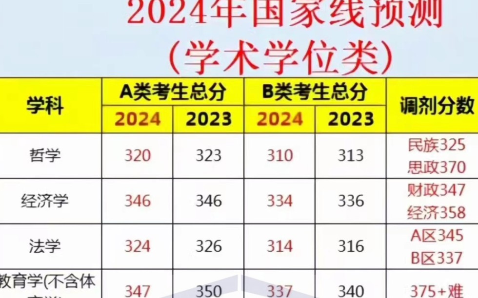 2022年考研國家線已公布_2024年考研國家線發布_今年研考國家線發布