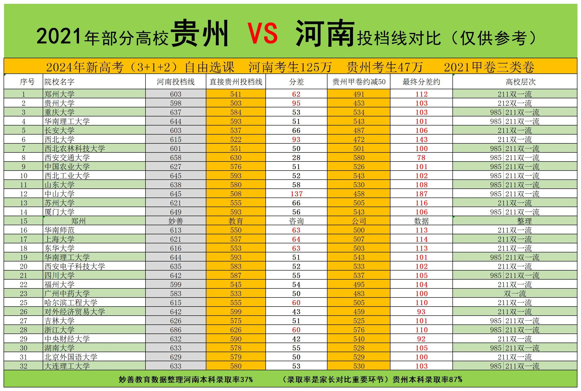 2024年貴州高考分數線預測_貴州省高考分數線預測_2021年貴州高考預估分數線