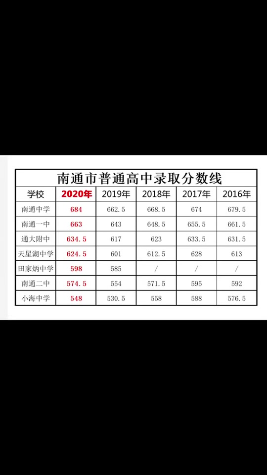 一中分校分數線2020年_牛一高中錄取分數線_牛欄山一中分數線