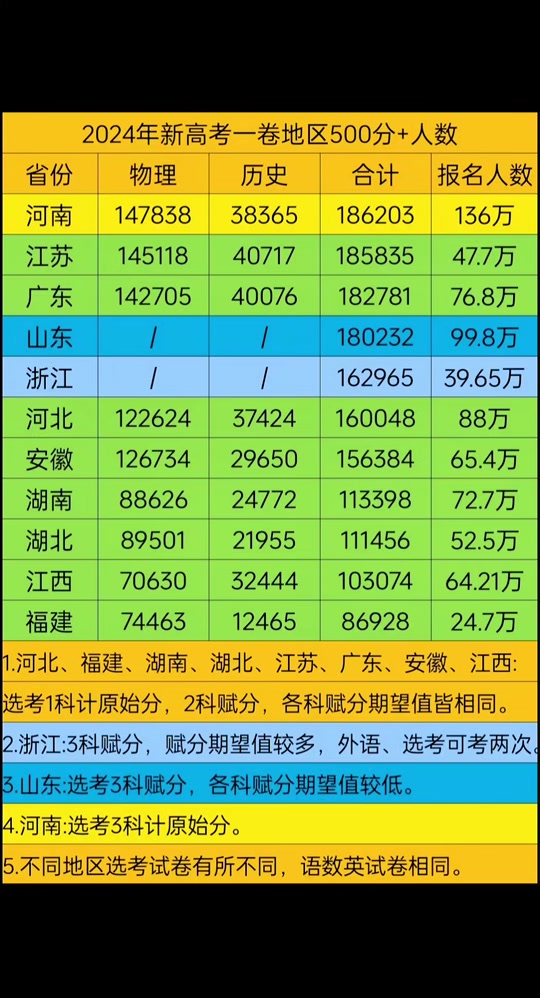 2024年530分理科能上什么大學_理科能報的大學分數線_理科分數今年收多少分