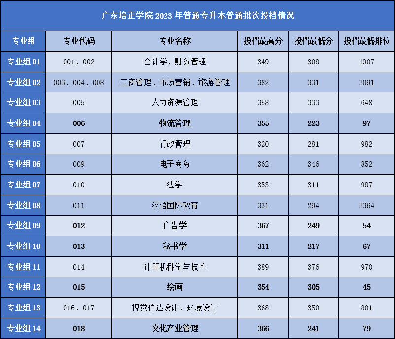廣西專科學校的分數線_廣西專科學校投檔分數線_2023年廣西專科學校錄取分數線