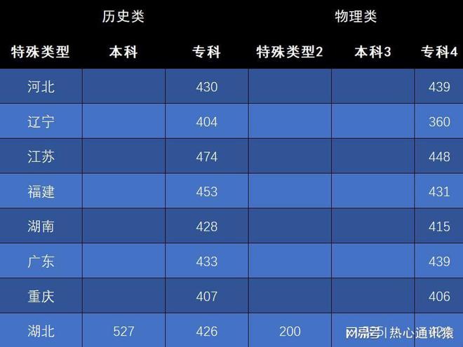 2023年廣西專科學校錄取分數線_廣西專科學校的分數線_廣西專科學校投檔分數線