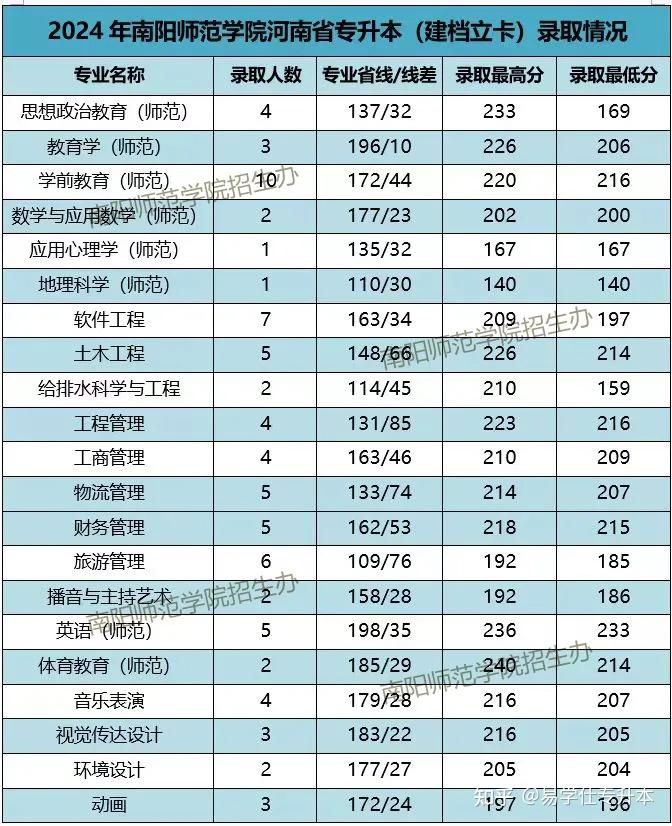 2024年西安醫(yī)學(xué)院專升本_西安醫(yī)學(xué)院專升本專業(yè)招生簡章_西安醫(yī)學(xué)院專升本招生