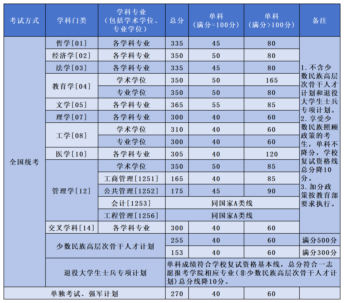 2024年長(zhǎng)春金融高等專科學(xué)校分?jǐn)?shù)線_2024年長(zhǎng)春金融高等專科學(xué)校分?jǐn)?shù)線_長(zhǎng)春金融高等專科高考分?jǐn)?shù)線