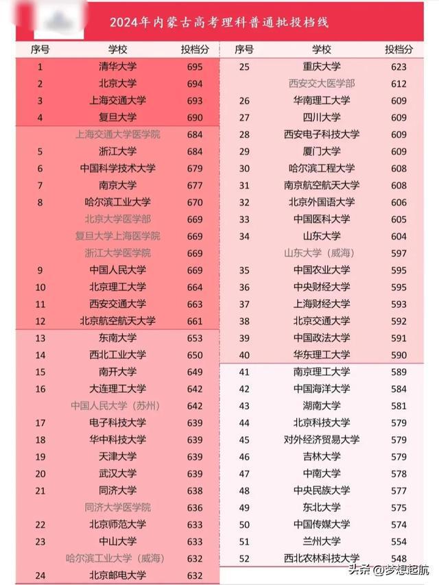 21年內蒙古高考分數線預測_2024年內蒙古高考分數線預測_預計今年內蒙古高考分數線