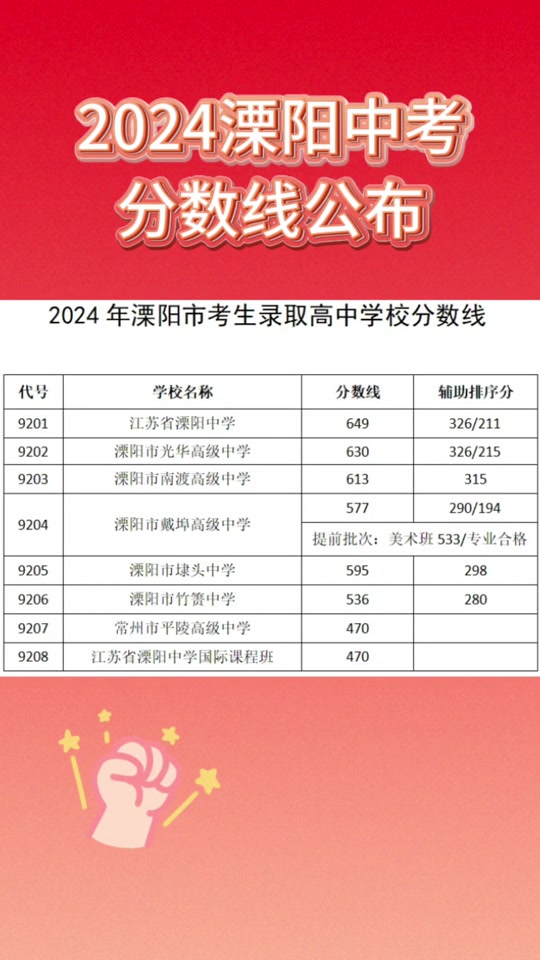 2024年江蘇高考錄取分數線一覽表_江蘇高考錄取學校分數線_江蘇高考院校分數線