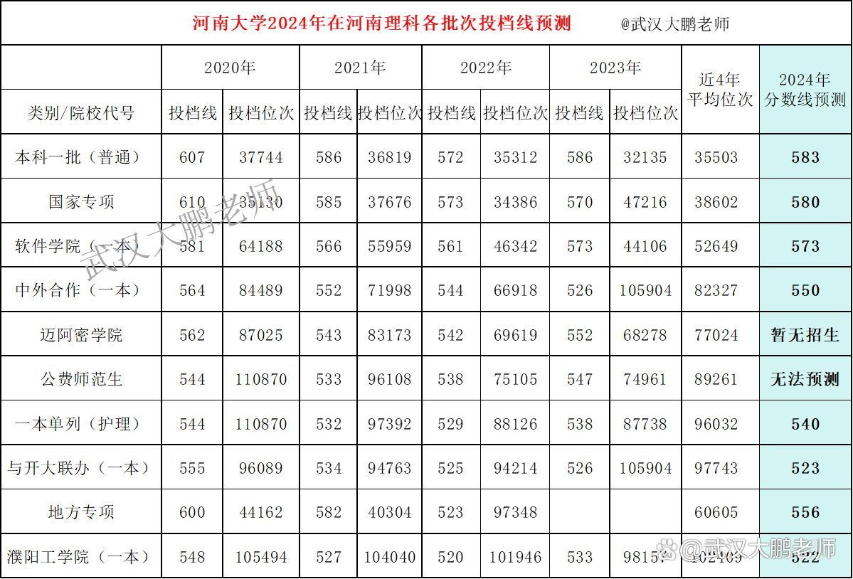 2020河南省大學錄取線_21年河南大學分數線_2024年河南大學錄取分數線