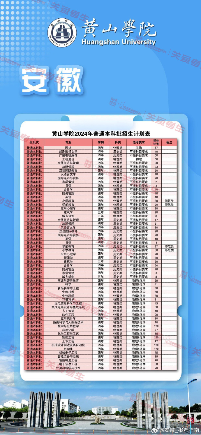 2024年黃山學院分數線_黃山學院2021預估分數線_黃山學院一分一段表