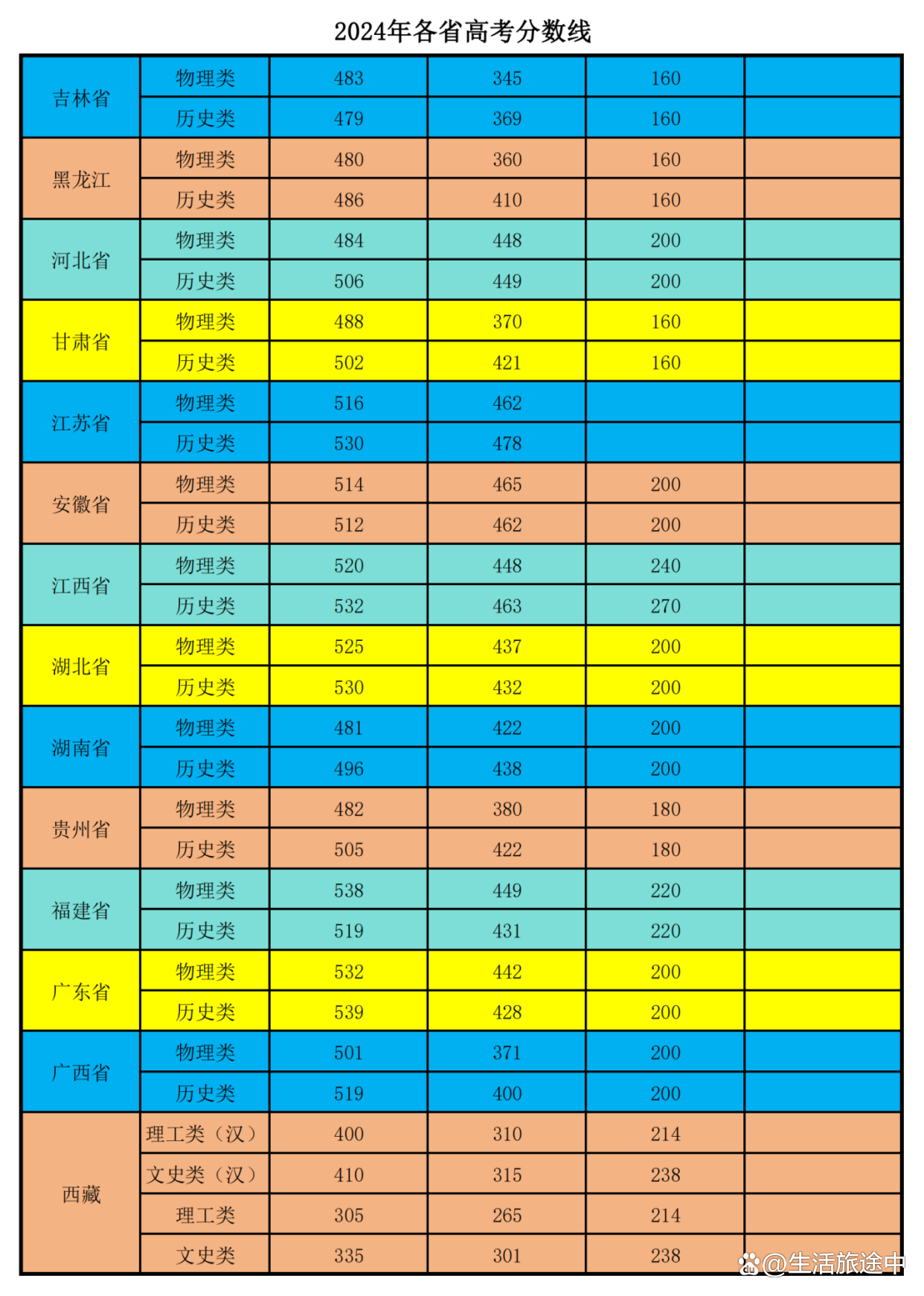 2024年吉林省高考分數(shù)線_二零二一年吉林高考分數(shù)線_吉林省高考預(yù)計分數(shù)線