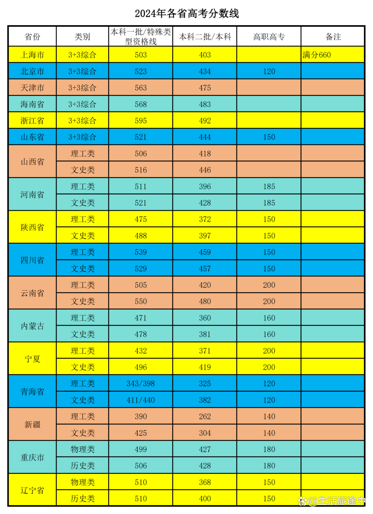 2024年吉林省高考分數(shù)線_吉林省高考預(yù)計分數(shù)線_二零二一年吉林高考分數(shù)線