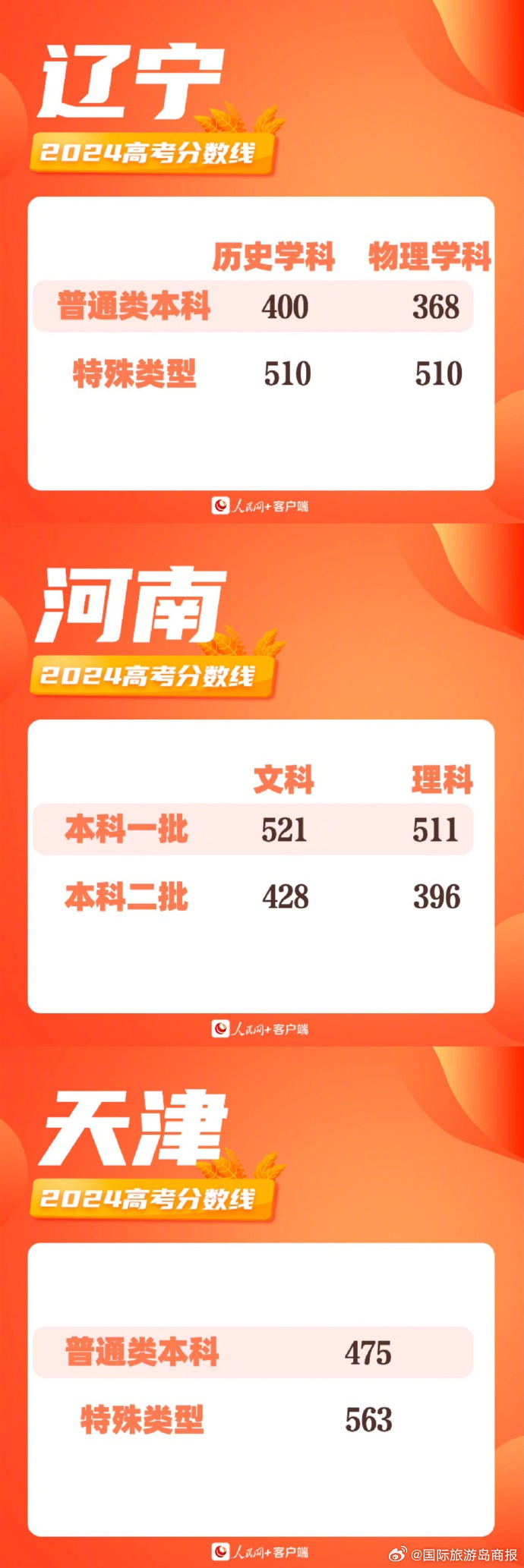 二零二零年廣東高考分?jǐn)?shù)線_2821年廣東高考分?jǐn)?shù)線_2024年廣東高考分?jǐn)?shù)線
