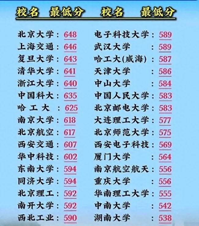 分?jǐn)?shù)線(xiàn)報(bào)考大學(xué)_2024年三本大學(xué)最低分?jǐn)?shù)線(xiàn)_今年大學(xué)分?jǐn)?shù)線(xiàn)低